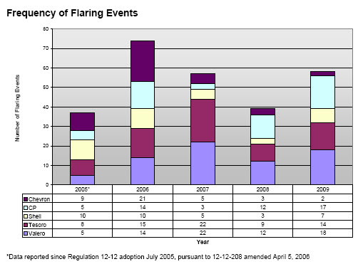 Frequency of Flaring Events